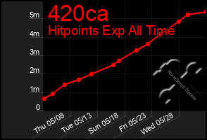Total Graph of 420ca