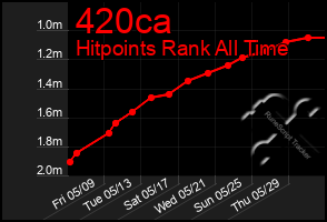 Total Graph of 420ca