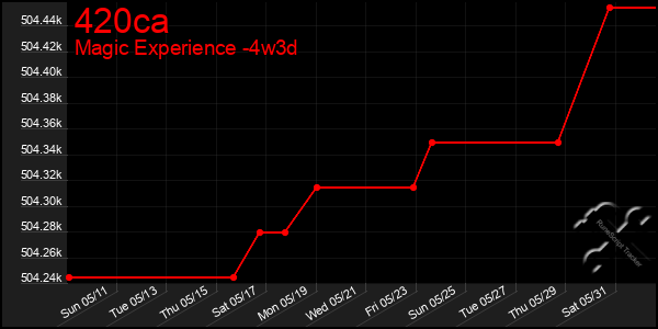 Last 31 Days Graph of 420ca