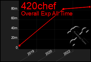 Total Graph of 420chef