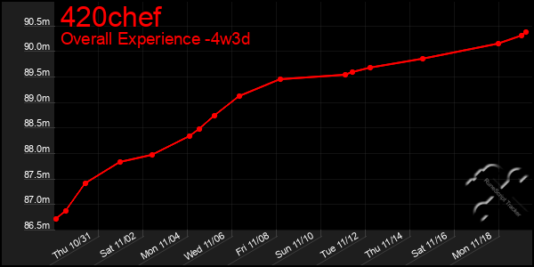 Last 31 Days Graph of 420chef