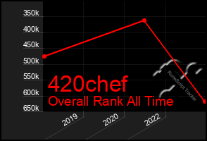 Total Graph of 420chef