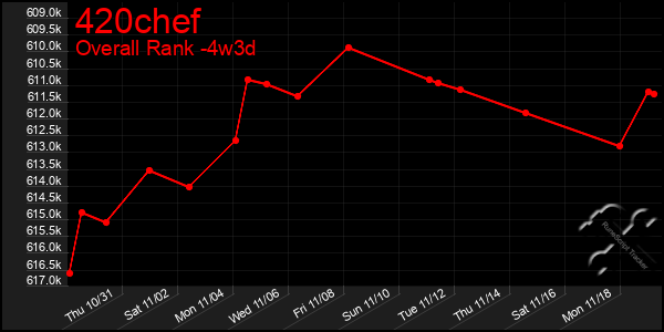 Last 31 Days Graph of 420chef