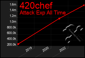 Total Graph of 420chef