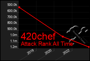 Total Graph of 420chef