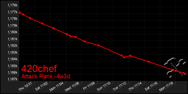 Last 31 Days Graph of 420chef