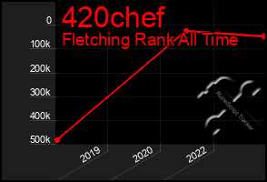 Total Graph of 420chef