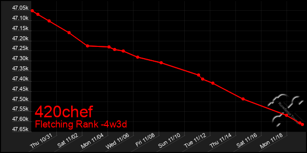 Last 31 Days Graph of 420chef