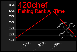 Total Graph of 420chef