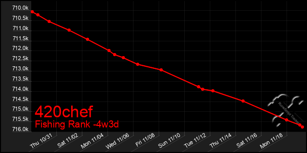 Last 31 Days Graph of 420chef