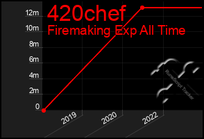 Total Graph of 420chef