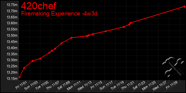 Last 31 Days Graph of 420chef