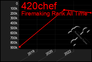 Total Graph of 420chef