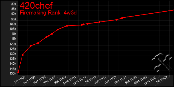 Last 31 Days Graph of 420chef