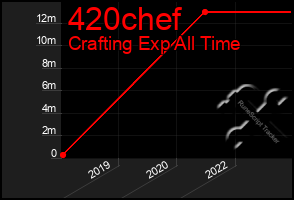 Total Graph of 420chef