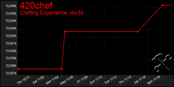 Last 31 Days Graph of 420chef