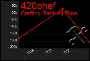 Total Graph of 420chef