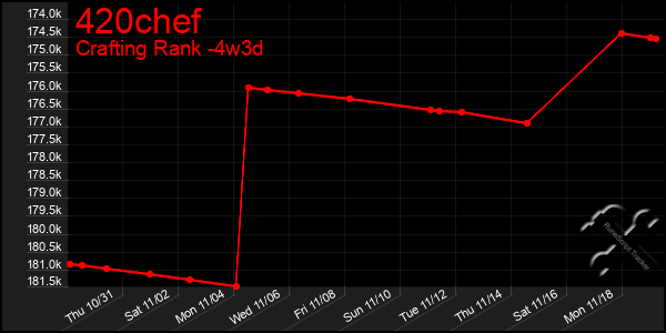 Last 31 Days Graph of 420chef