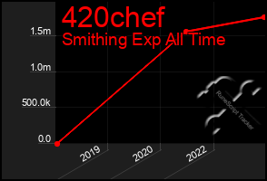 Total Graph of 420chef