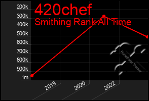 Total Graph of 420chef