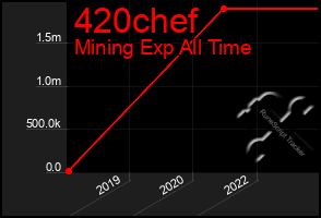 Total Graph of 420chef