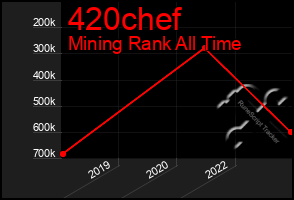 Total Graph of 420chef