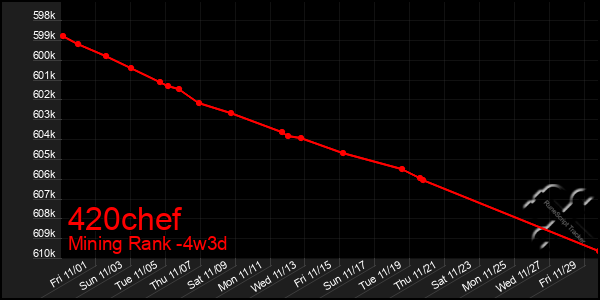 Last 31 Days Graph of 420chef