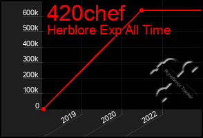 Total Graph of 420chef