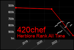 Total Graph of 420chef