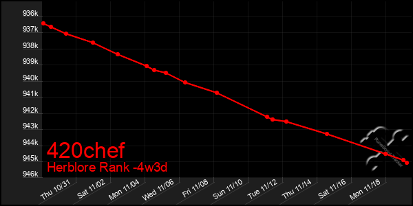 Last 31 Days Graph of 420chef