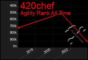 Total Graph of 420chef