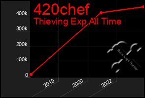 Total Graph of 420chef