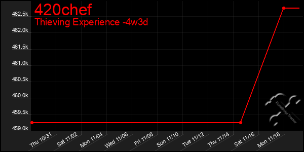 Last 31 Days Graph of 420chef