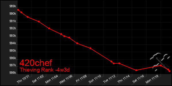 Last 31 Days Graph of 420chef