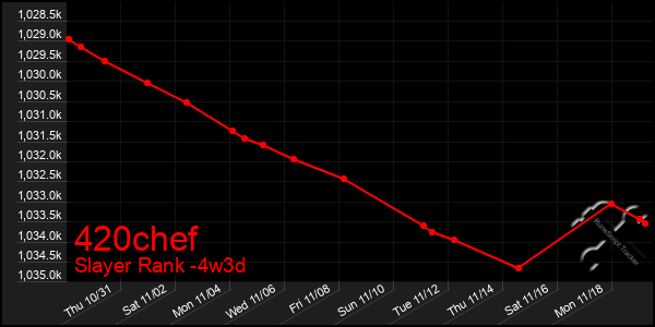 Last 31 Days Graph of 420chef