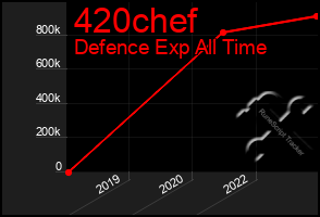 Total Graph of 420chef