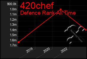 Total Graph of 420chef