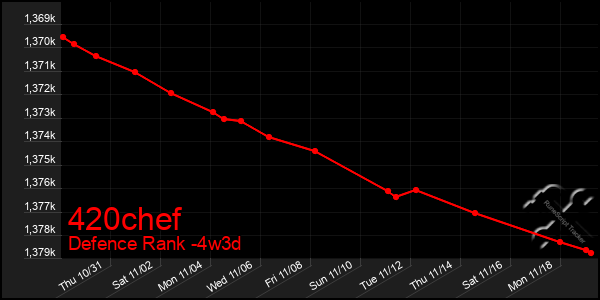 Last 31 Days Graph of 420chef