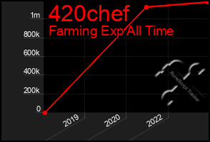 Total Graph of 420chef