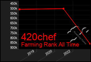 Total Graph of 420chef