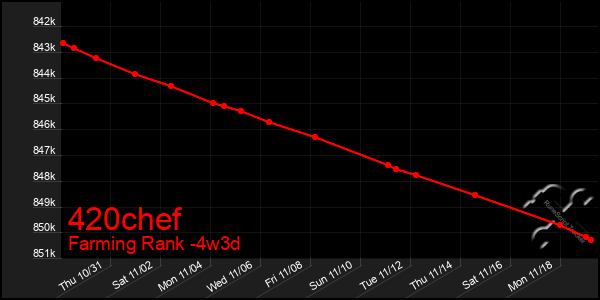 Last 31 Days Graph of 420chef