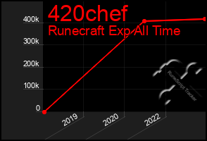 Total Graph of 420chef