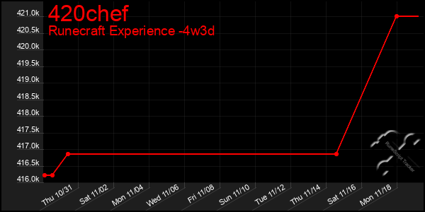 Last 31 Days Graph of 420chef