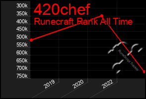 Total Graph of 420chef