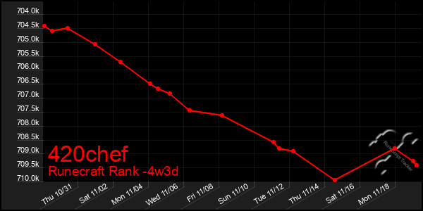 Last 31 Days Graph of 420chef