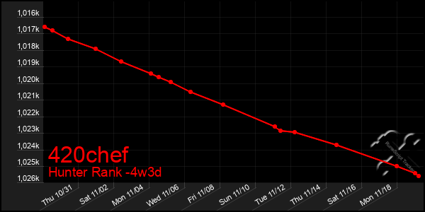 Last 31 Days Graph of 420chef