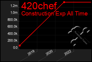 Total Graph of 420chef