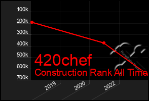 Total Graph of 420chef