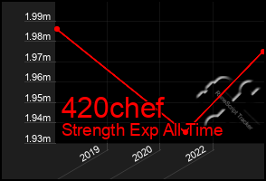 Total Graph of 420chef