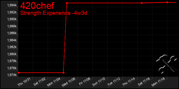 Last 31 Days Graph of 420chef